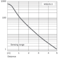 WSE4S-3P2430V