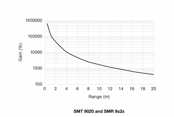 eg-sm-9x2x-34 Excess Gain
