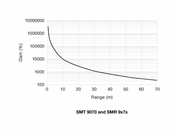eg-sm-9x7x-21 Excess Gain