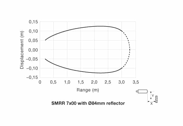 pd-smrr-7x00-4 Parallel Displacement