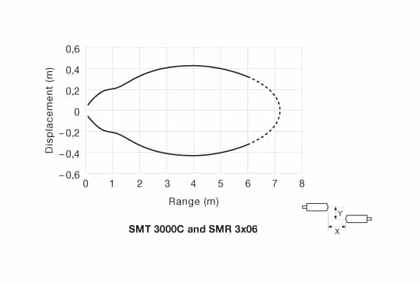 pd-smt-3000c-smr-3x06-37 Parallel Displacement