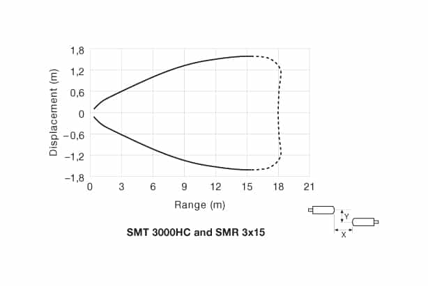 pd-smt-3000hc-smr-3x15-28 Parallel Displacement