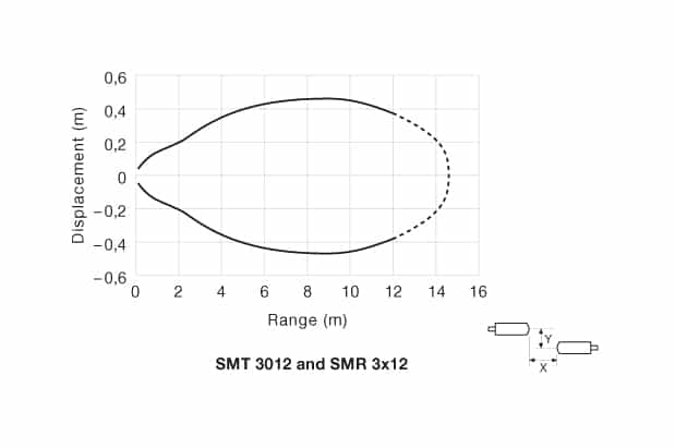 pd-smt-3012-smr-3x12-5 Parallel Displacement