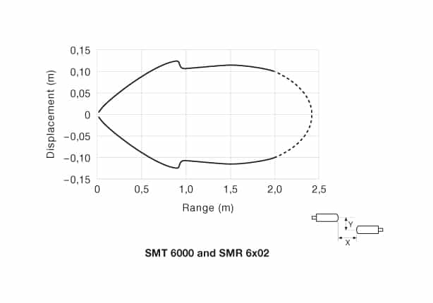 pd-smt-6000-smr-6x02-18 Parallel Displacement
