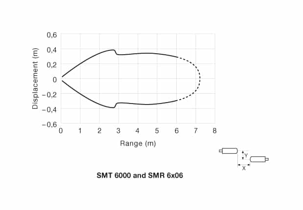 pd-smt-6000-smr-6x06-43 Parallel Displacement