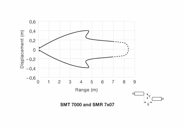 pd-smt-7000-smr-7x07-5 Parallel Displacement