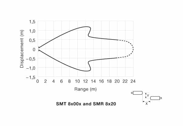 pd-smt-8x00-smr-8x20-10 Parallel Displacement