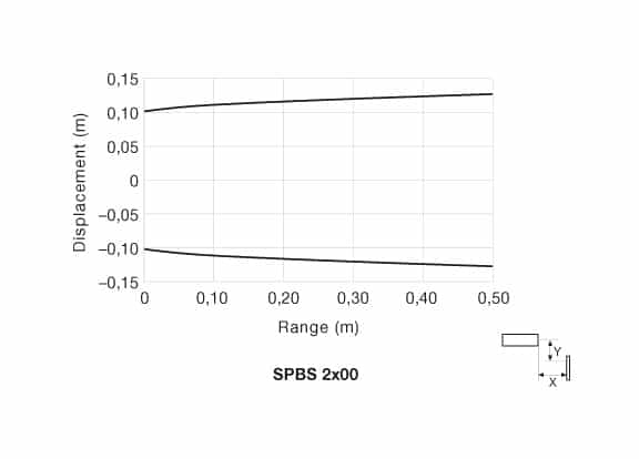 pd-spbs-2x00-v3 Parallel Displacement